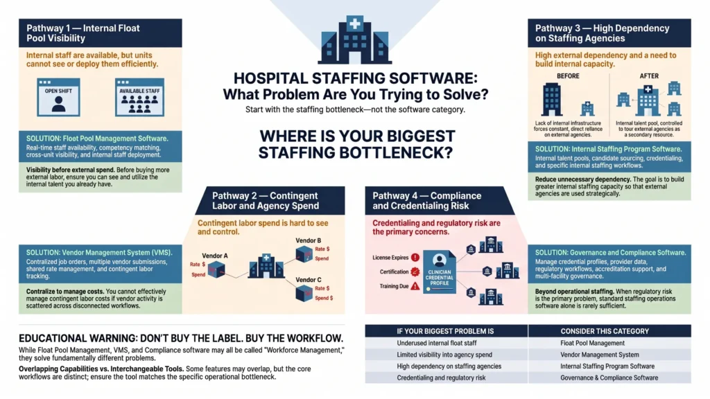 Decision guide showing hospital staffing challenges and the software categories that address float pool visibility, agency spend, internal staffing, and compliance risk.